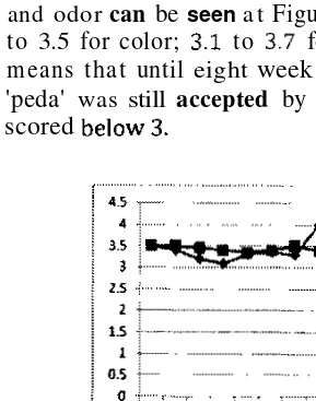 Figure 4. Change of sensory acceptance during 8 weeks storage 