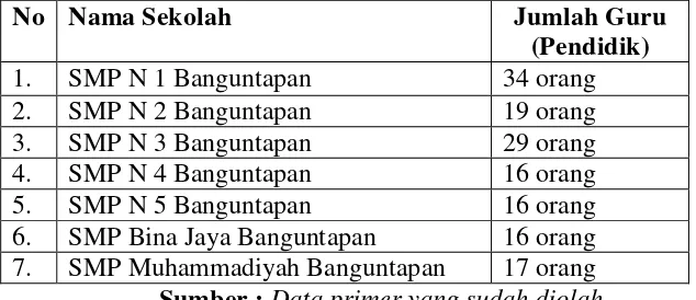 Tabel 2. Jumlah Penentuan Sampel dari Populasi Guru SMP se Kecamatan 