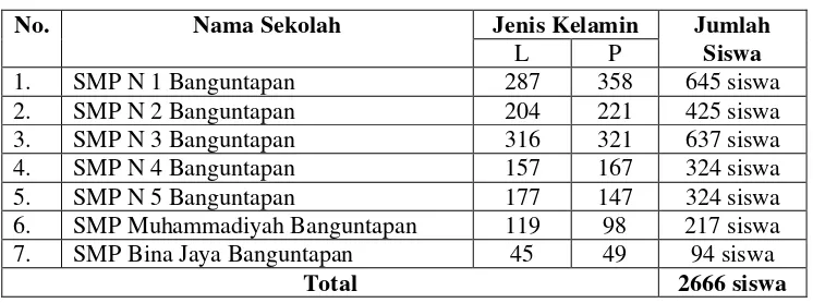 Tabel 6. Jumlah Siswa SMP se Kecamatan Banguntapan 