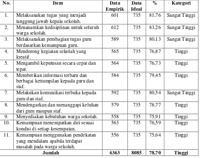 Tabel 9. Deskripsi Data Aspek Kepemimpinan Dilihat Per Butir Instrumen  