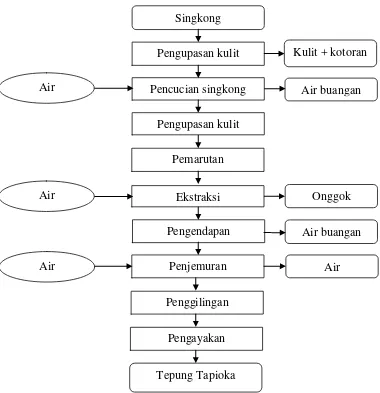 Gambar 2 : Diagram alir proses pengolahan tepung tapioka di skala kecil Sumber : Bapedal (1996) dalam Suroso (2011) 