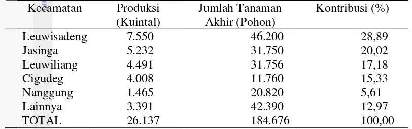 Tabel 1  Produksi manggis di Kabupaten Bogor tahun 2011