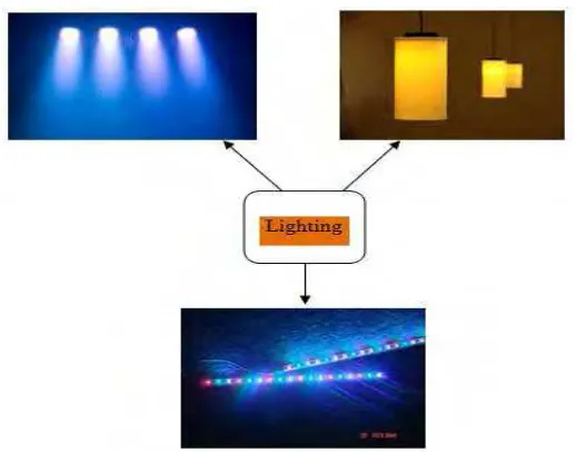 Figure 1.1: Type of lighting system 