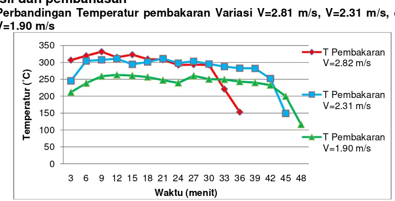 Gambar 12.  Grafik Perbandingan Variasi Kecepatan Udara pada Temperatur Pembakaran dengan waktu 