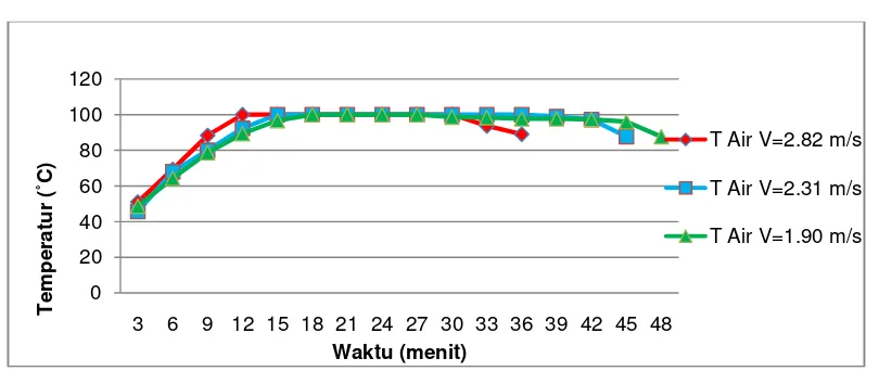 Gambar 13. Grafik Perbandingan Variasi Kecepatan Udara pada Temperatur Air 