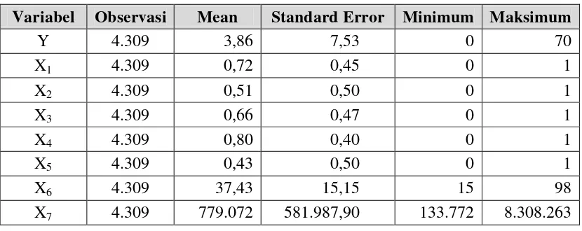 Tabel 4.1 Statistik Deskriptif Variabel-variabel dalam Penelitian 