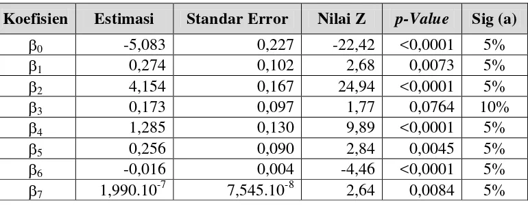 Tabel 4.2 Hasil Estimasi Parameter Model Regresi Poisson 