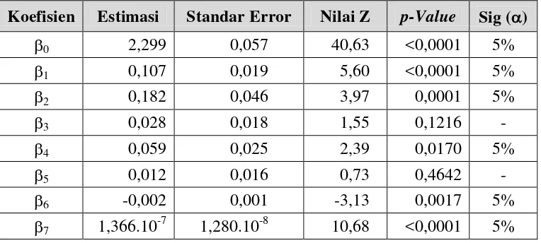 Tabel 4.4 Hasil Estimasi Parameter Model Hurdle Poisson Bagian Truncated Poisson 