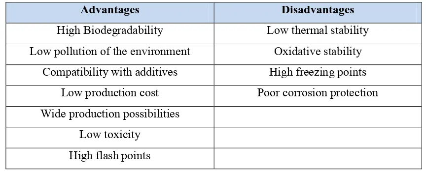 Table 1.1: Advantages and disadvantages of vegetable oils as a lubricant 