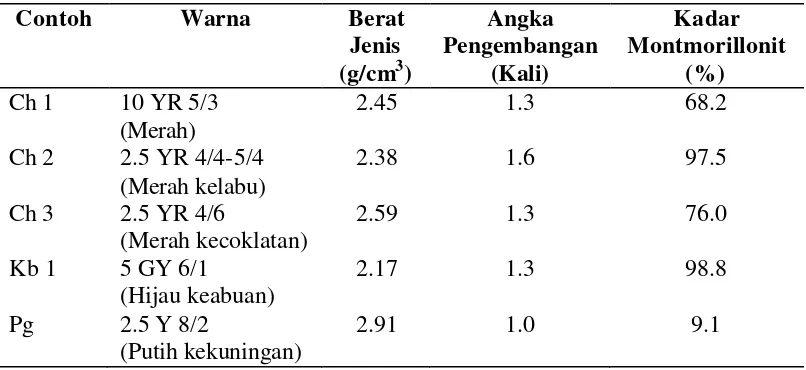 Tabel 2. Karakteristik Fisik Bentonit asal Karangnunggal, Tasikmalaya (Sutiani, 2006)    