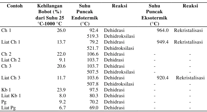 Tabel 3.  Hasil pembacaan kurva TG/DTA bentonit asal Karangnunggal,   Tasikmalaya  