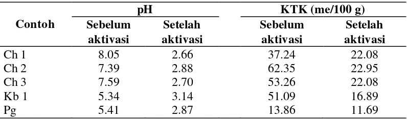 Tabel 6.  pH dan Kapasitas Tukar Kation Bentonit asal Karangnunggal, Tasikmalaya Sebelum dan Sesudah Aktivasi (Sutiani, 2006)  