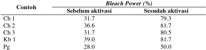 Tabel 9.  Nilai Bleach Power Bentonit asal Karangnunggal, Tasikmalaya Sebelum dan Sesudah Aktivasi (Sutiani, 2006)  
