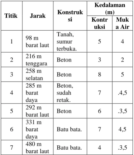 Tabel-1 Titik Sampling Kawasan LPA Air Dingin 