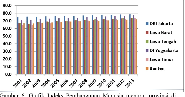 Gambar 6. Grafik Indeks Pembangunan Manusia menurut provinsi di Pulau Jawa.  