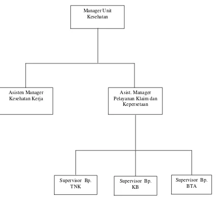 Gambar 4.1 Struktur Organisasi Balai Pengobatan PT. KAI Subdrive III.2 
