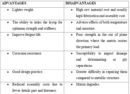 Table 2.1: Advantages and Disadvantages of Commercial Composite [8]. 