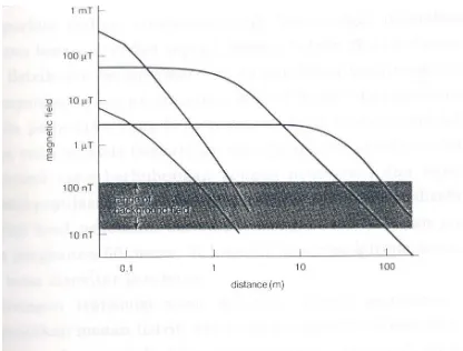 Gambar 2. Medan magnet versus jarak untuk jaringan transmisi dengan kapasitas daya 400 kV