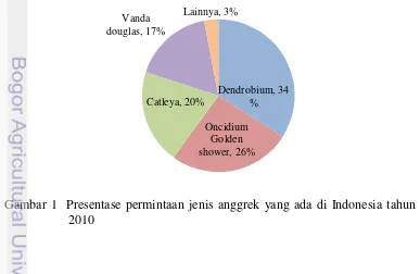 Gambar 1  Presentase permintaan jenis anggrek yang ada di Indonesia tahun 
