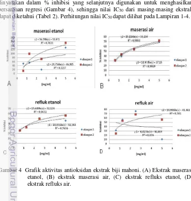 Gambar 4  Grafik aktivitas antioksidan ekstrak biji mahoni. (A) Ekstrak maserasi 