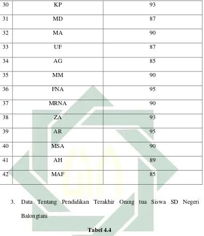 Tabel 4.4 Pendidikan Terakhir Orang tua Siswa SD Negeri BalongtaniKabupaten 