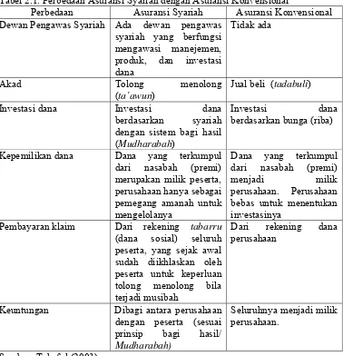 Tabel 2.1. Perbedaan Asuransi Syariah dengan Asuransi Konvensional  