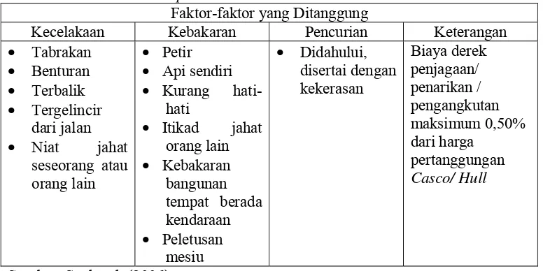 Tabel 2.2. Faktor-Faktor yang Ditanggung dalam Jenis Asuransi Kendaraan Bermotor Comprehensive 