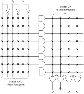 Gambar 2.16. FPLA yang mempunyai 3 input dan 4 output 