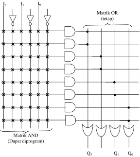 Gambar 2.17. PAL yang mempunyai 3 input dan 4 out put. 