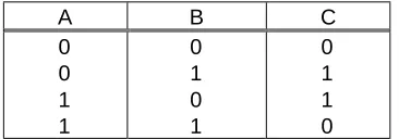 Gambar 2.3.  Gerbang OR                               Tabel 2.3.  Tabel Kebenaran OR  2 .1 .4 