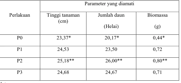 Tabel 4.1 Rekapitulasi hasil pertumbuhan tanaman cabai merah kriting  