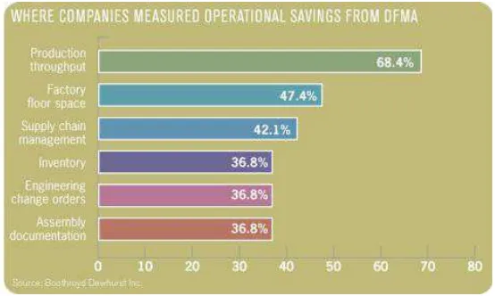 Figure 2.3 : The percentage savings of DFMA method to industry