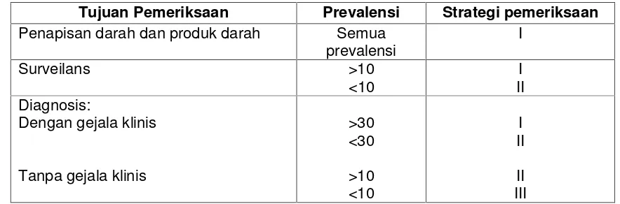 Tabel A. Strategi pemeriksaan berdasarkan prevalensi dan tujuan pemeriksaan