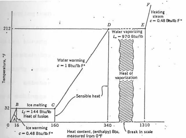 Gambar 2.3 Diagram Temperatur-kalor (T-H) air murni 1 pound   