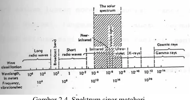 Gambar 2.4. Spektrum sinar matahari 