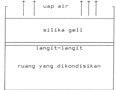 Gambar 1.5. Sistem pengondisian ruang pada saat siang hari  