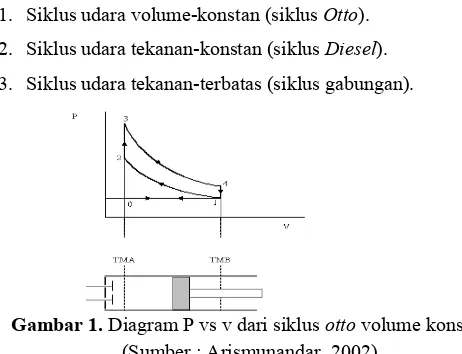 Gambar 1. Diagram P vs v dari siklus otto volume konstan 
