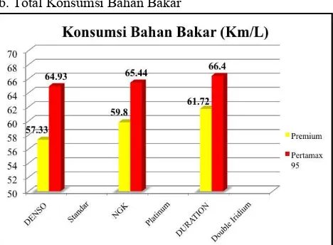 Gambar 11. Diagram Total Konsumsi Bahan Bakar 