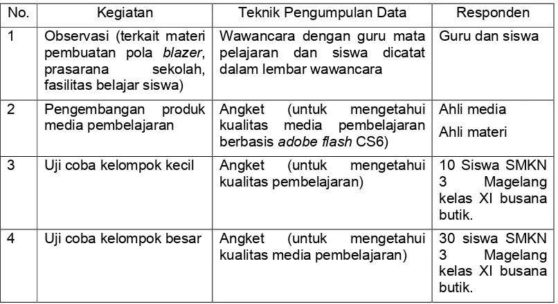 Tabel 3. teknik Pengumpulan Data