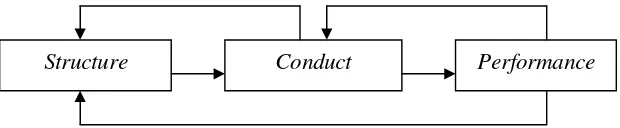 Gambar 3.1. Pendekatan Structure Conduct Performance (SCP) Sumber: Mason, 1939 