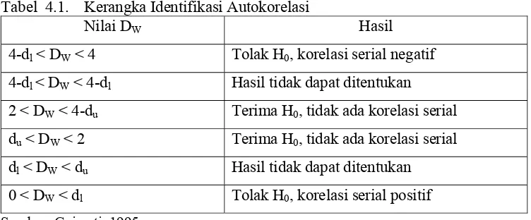 Tabel  4.1. Kerangka Identifikasi Autokorelasi 