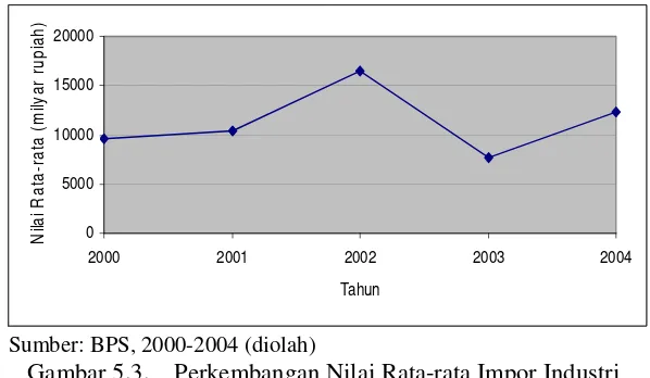 Gambar 5.3.    Perkembangan Nilai Rata-rata Impor Industri                                          Manufaktur Indonesia Tahun 2000-2004 