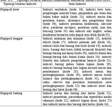 Tabel  6.1.    Tipologi Struktur Industri Manufaktur Indonesia Tahun 2000-2004 Tipologi Struktur Industri Jenis Industri 