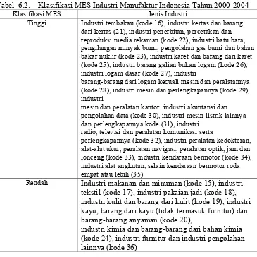Tabel  6.2.    Klasifikasi MES Industri Manufaktur Indonesia Tahun 2000-2004 