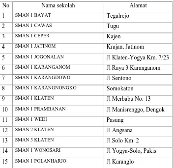 Tabel 1. Data SMA Negeri yang ada di Kabupaten Klaten