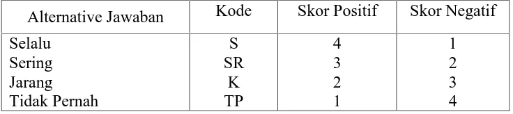 Table 4. Pengkategorian Skor