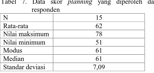 Tabel 7. Data skor planning yang diperoleh dari keseluruhanresponden