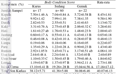 Tabel 3 Persentase komposisi non karkas domba ekor tipis berdasarkan BCS yang 