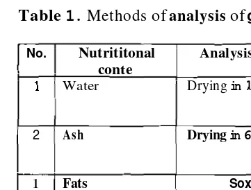 Table 1. Methods of analysis of gewang starch 