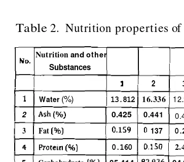 Table 2. Nutrition properties of gewang starch [per 100 gr) 